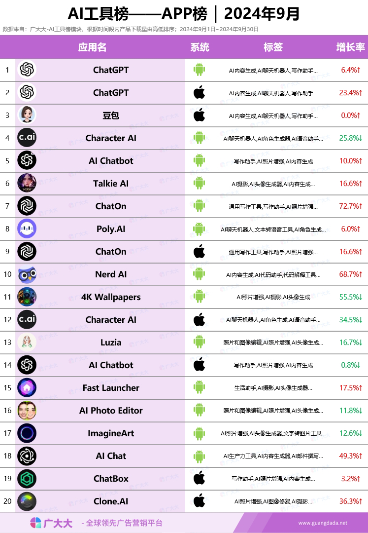 9月AI应用TOP20榜单 | ChatGPT拿下诺贝尔奖?Chegg访问增长率100% - 知乎
