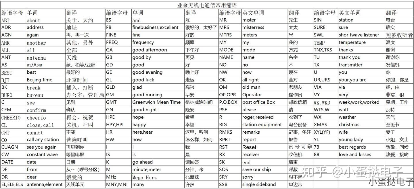 业余无线电中的Q简语与缩语 - 知乎
