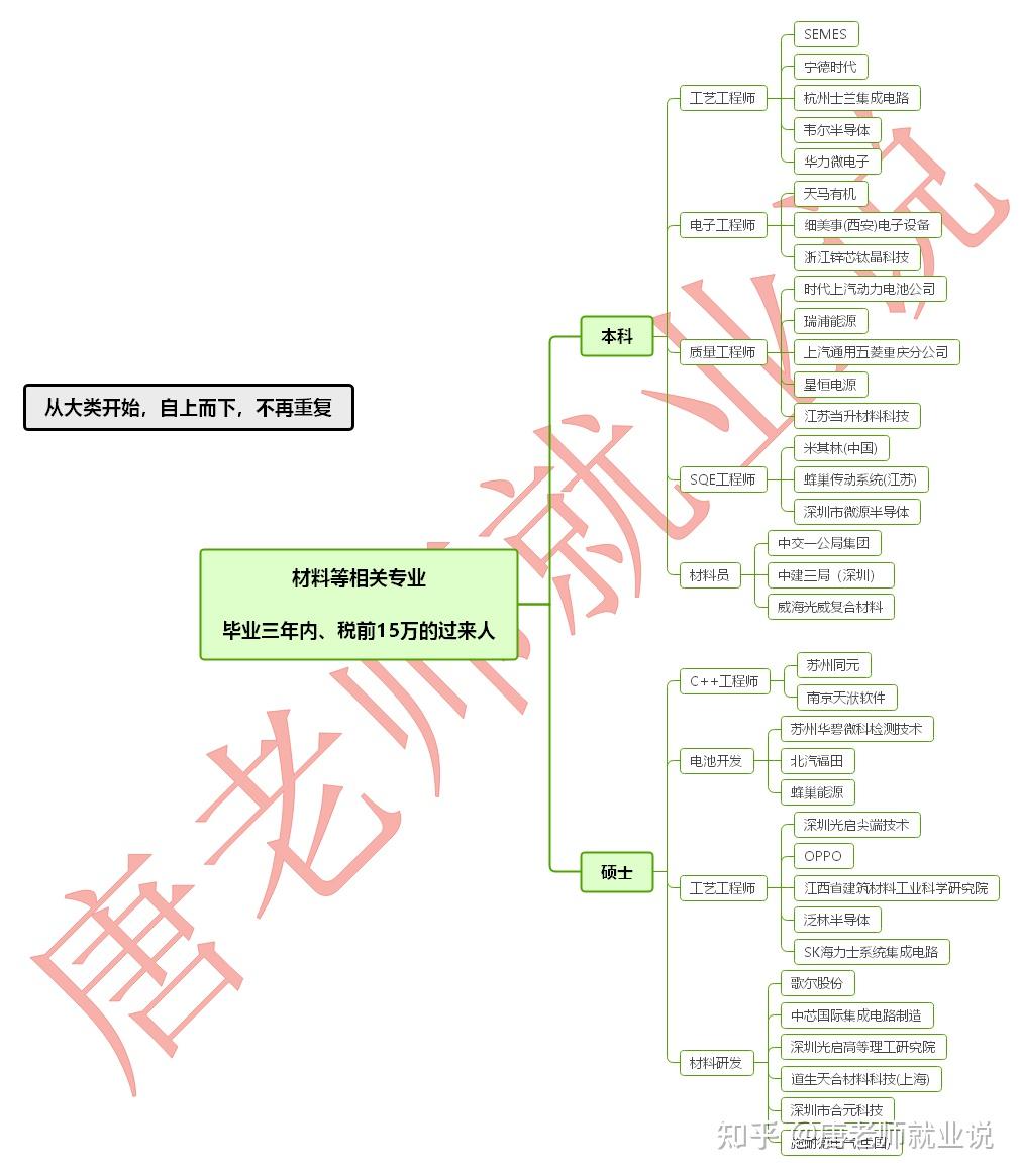 材料考研一定要考985吗? - 知乎