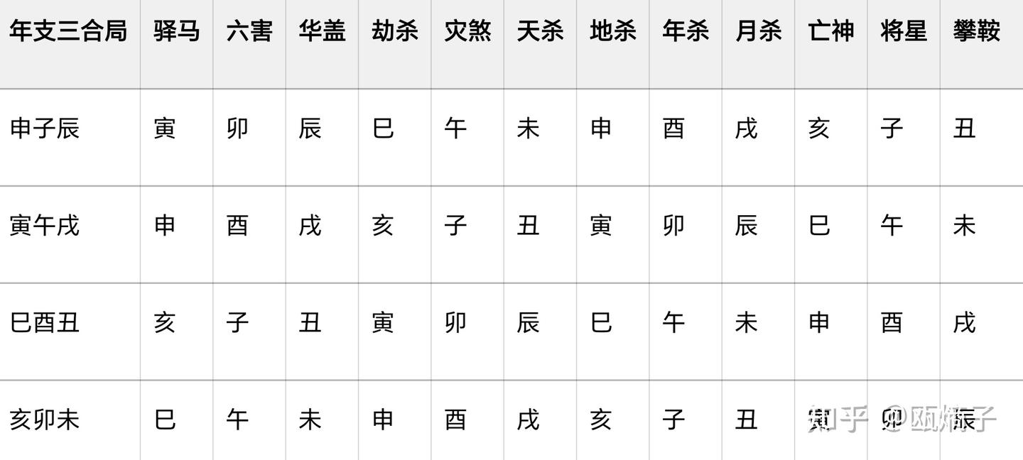 三命提纲·五（神煞基础） - 知乎