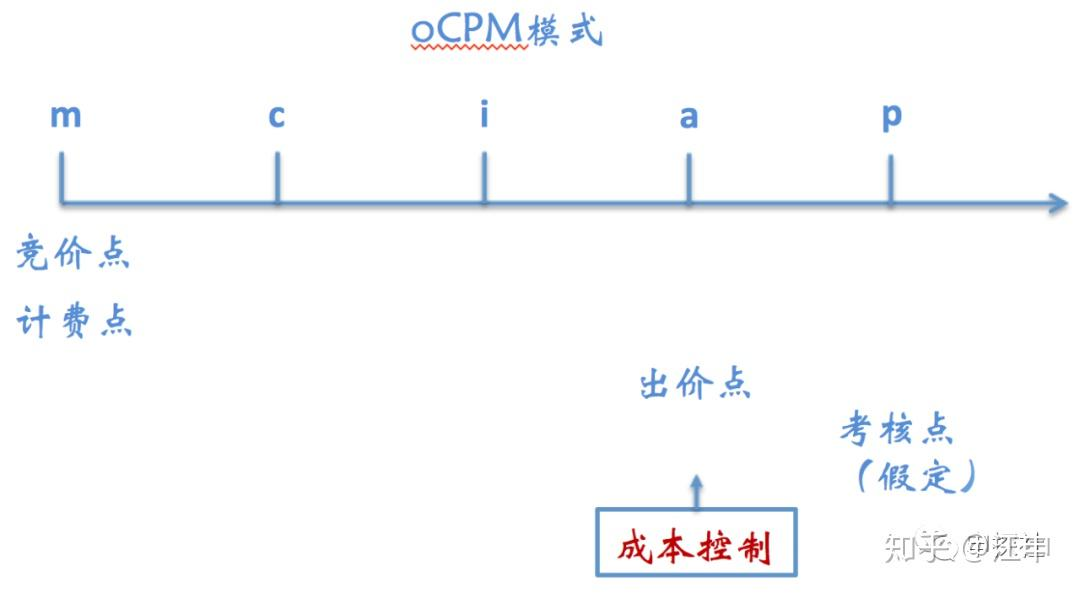 互联网广告出价模式简述 - 知乎