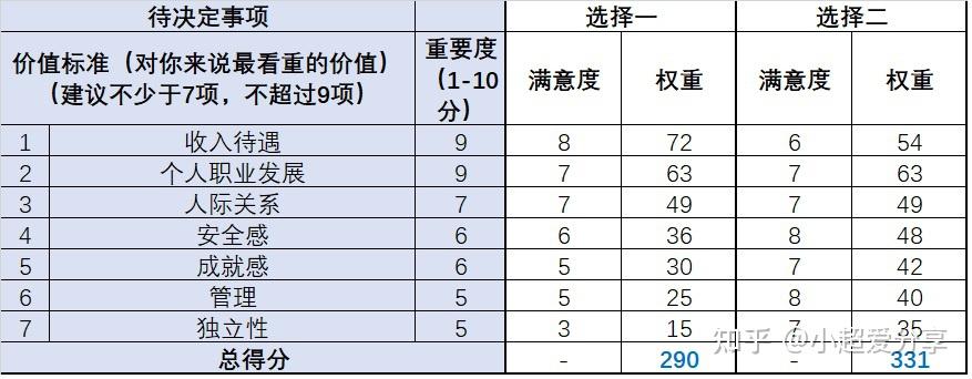 決策生涯平衡單怎麼寫啊