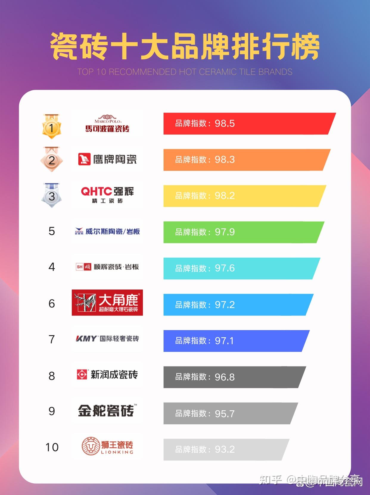 瓷砖十大品牌排行榜:谁是你的理想选择? - 知乎