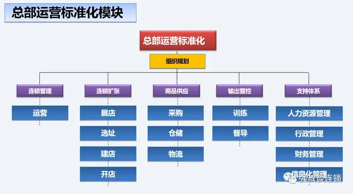 连锁企业总部运营标准化模块 - 知乎