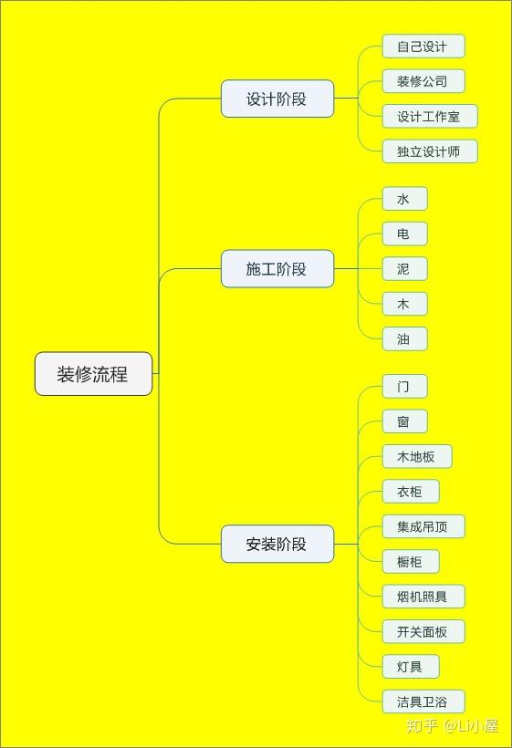 装修房子有什么顺序和流程? - 知乎