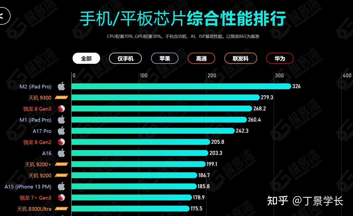 平板cpu性能排行天梯图图片