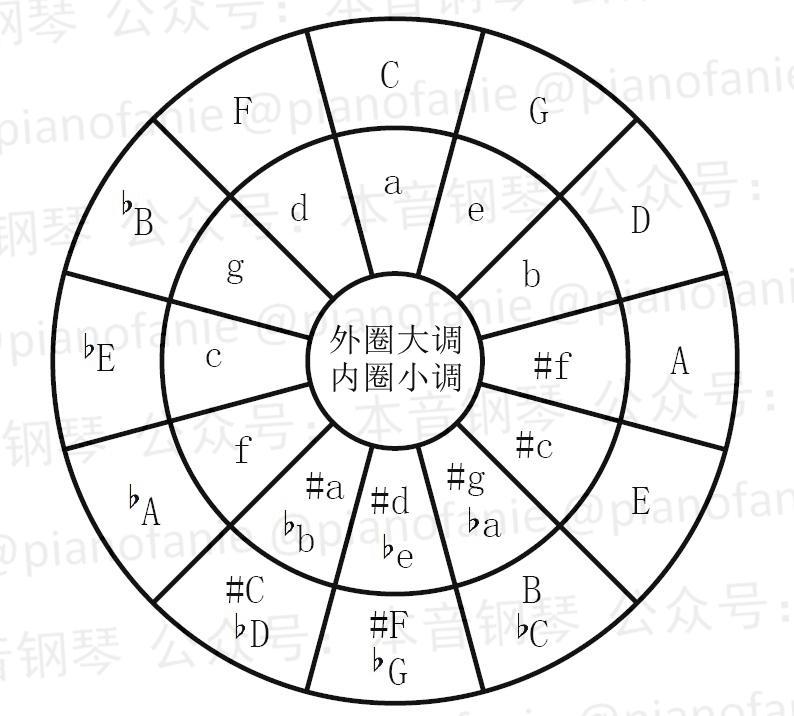 d大七和弦图片