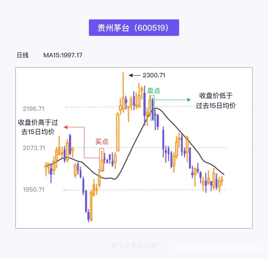 量化交易策略-均线突破策略- 知乎