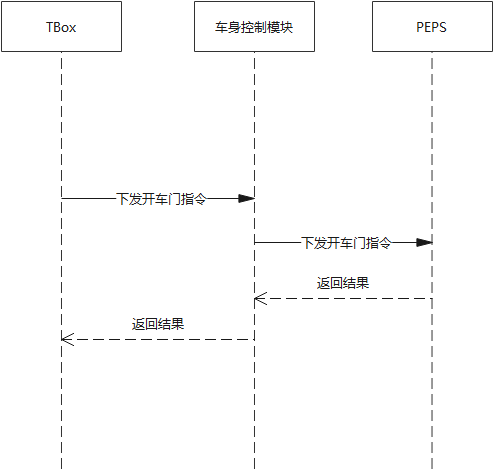 時序圖怎麼畫