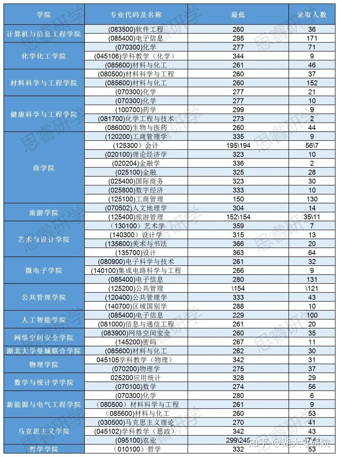湖北大学 | 2025年考研上岸各专业初试最低分汇总！ - 知乎