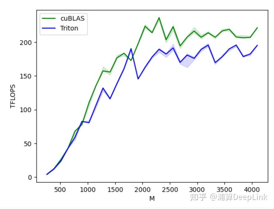 Triton 入门教学第一课：不写 CUDA，也能实现高性能 GPU Kernel - 知乎