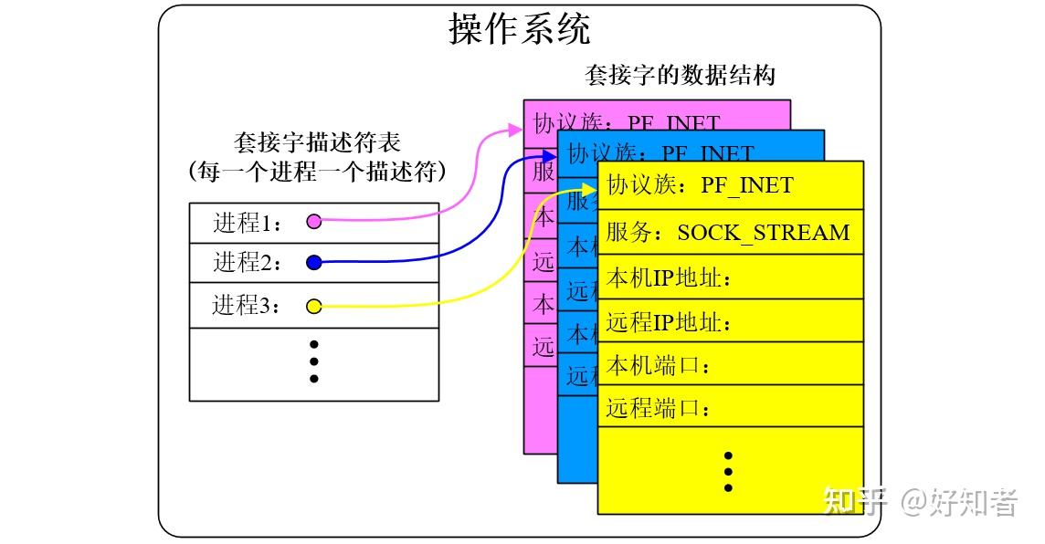 套接字(Socket)学习 - 知乎
