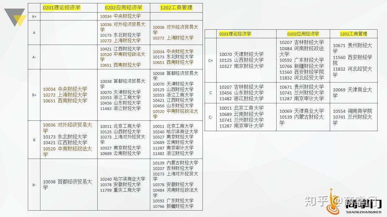 請問經濟統計學考研能考哪些學校考哪些科目呢包括各學校的複試謝謝