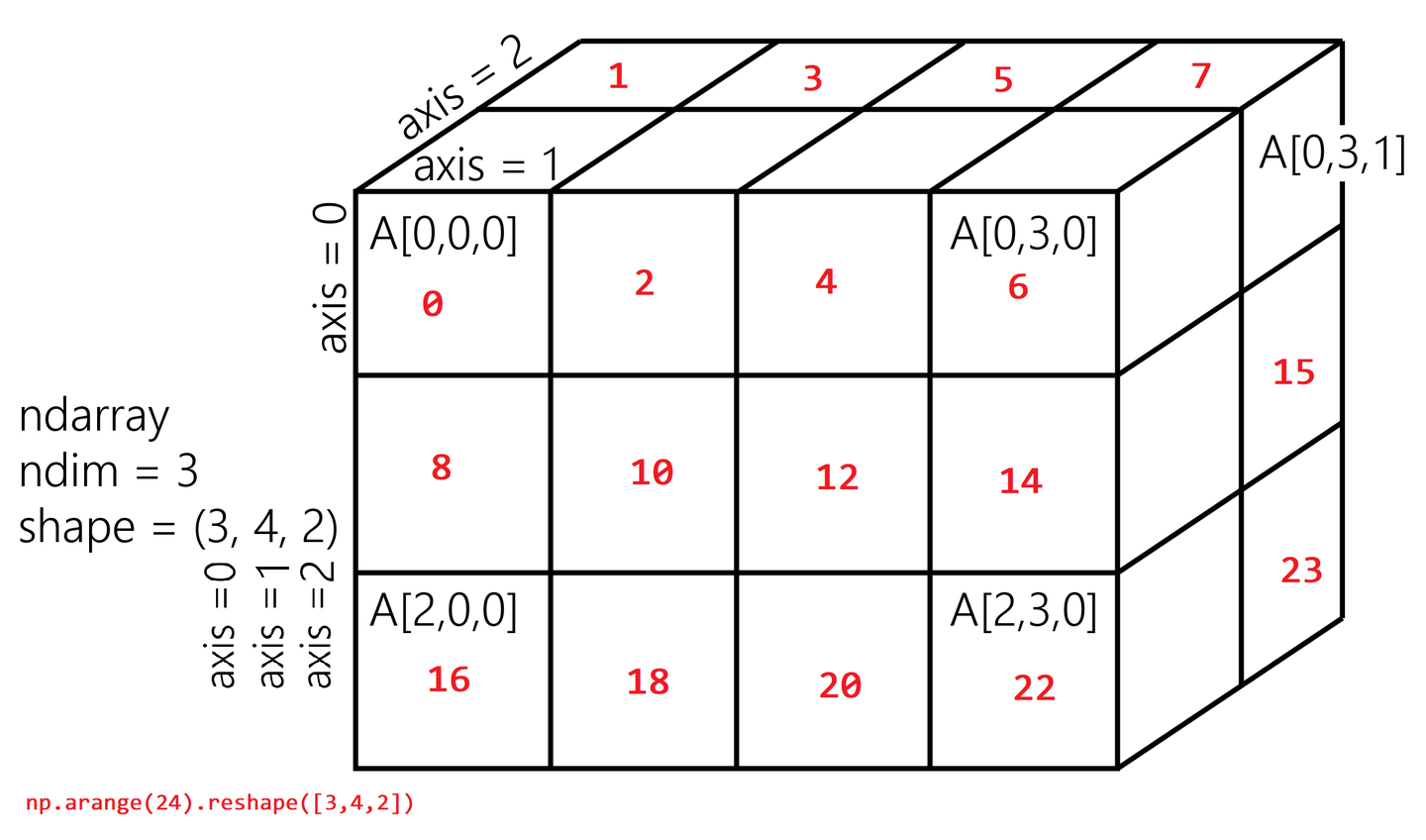 Numpy 中的 array - 知乎