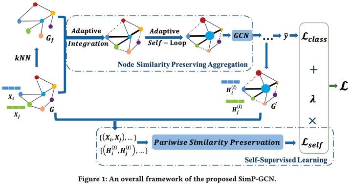 WSDM'21 | Node Similarity Preserving Graph Convolutional Networks - 知乎