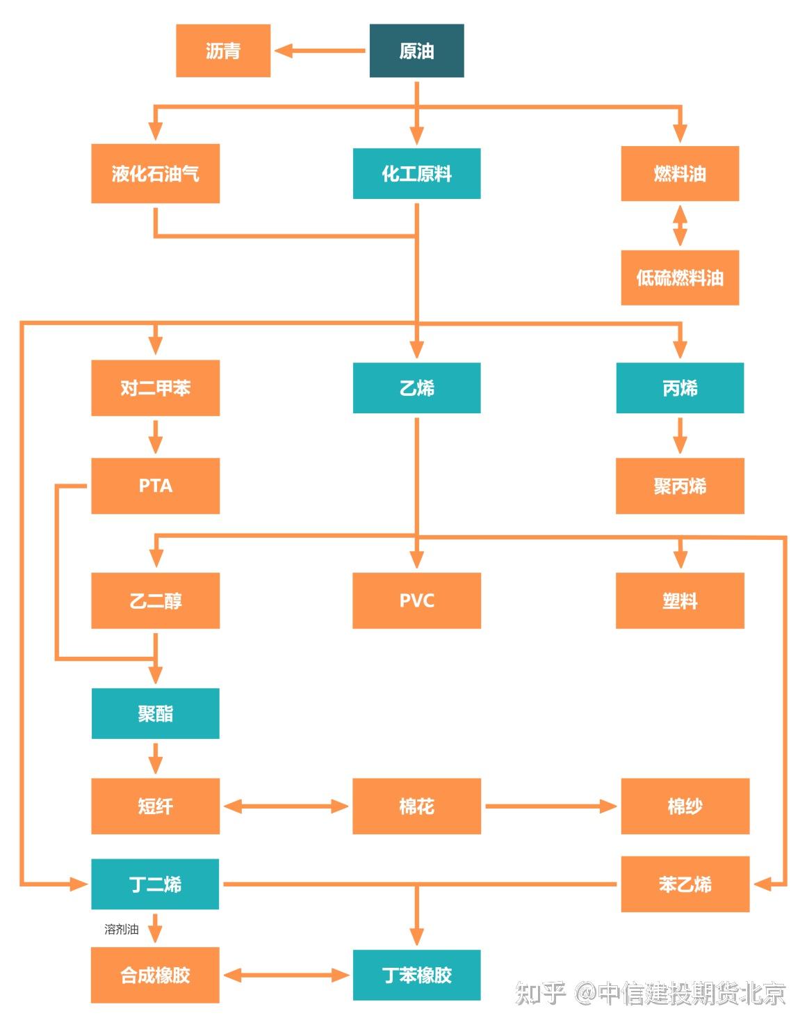 石化产业链里的的上游,中游,下游分别指的是什么? - 知乎