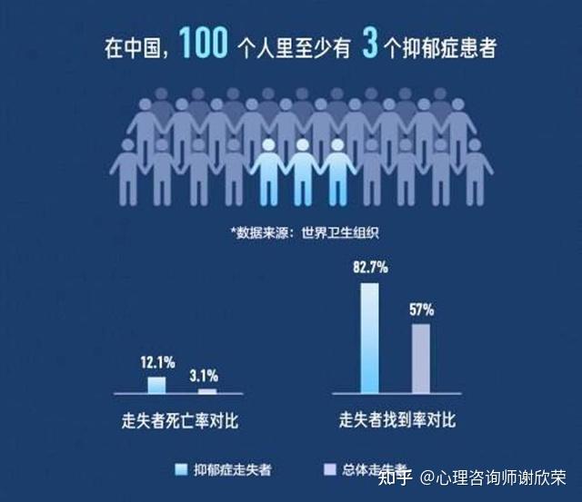 抑郁症的这些统计数据你要了解