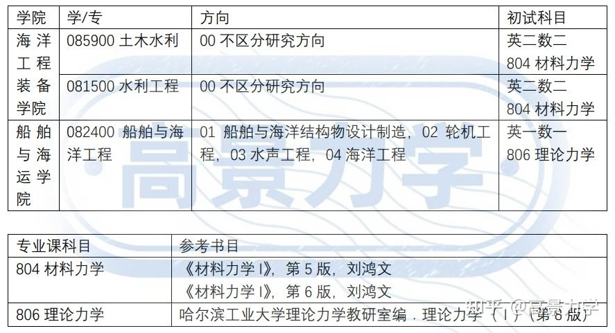 浙江海洋大学25【水利/船舶考研择校指南】 - 知乎