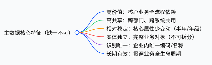 终于有人把主数据讲清楚了 - 知乎