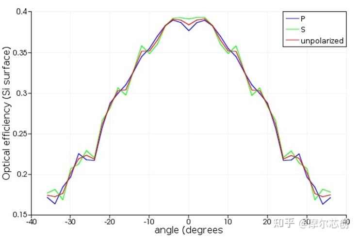 【Lumerical系列】Lumerical关于CMOS图像传感器的角度响应（2D）仿真的图5