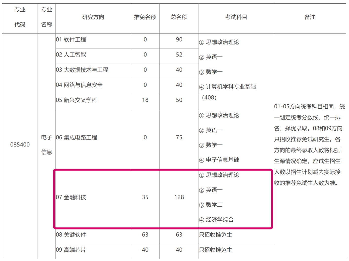 北大软微金融科技方向金融硕士考研全解析