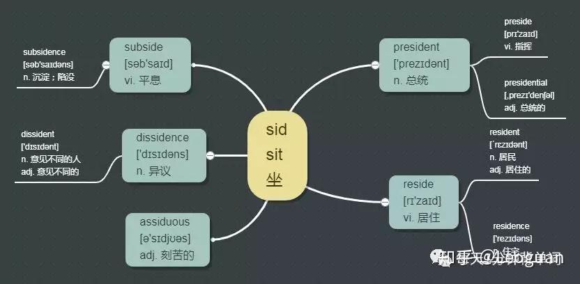 每天1分钟背单词 词根 sid - 知乎