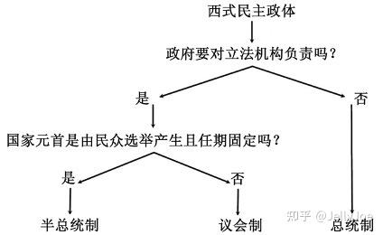 能不能用通俗易懂的方式解释什么是议会制总统制半总统制议会君主制