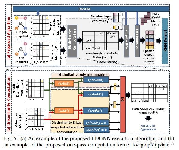 I-DGNN HPCA'2025会议论文学习 - 知乎