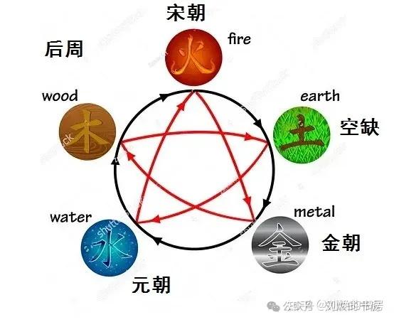 五德终始说的五德到底指的是什么? - 知乎