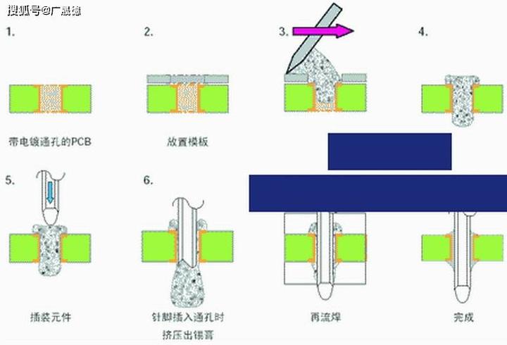 波峰焊与通孔回流焊区别