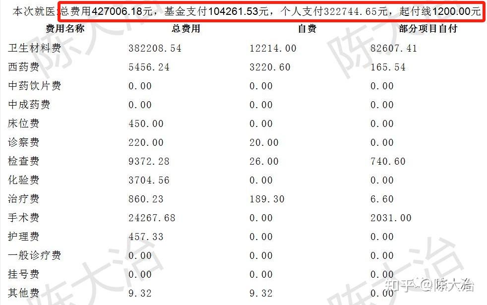 佛山医保,自行异地就医,报销比例明明是65%,为什么实际30%不到?