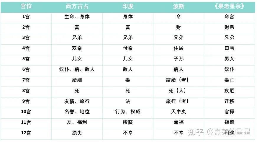 星盘中的12宫为什么按这个顺序排列? - 知乎