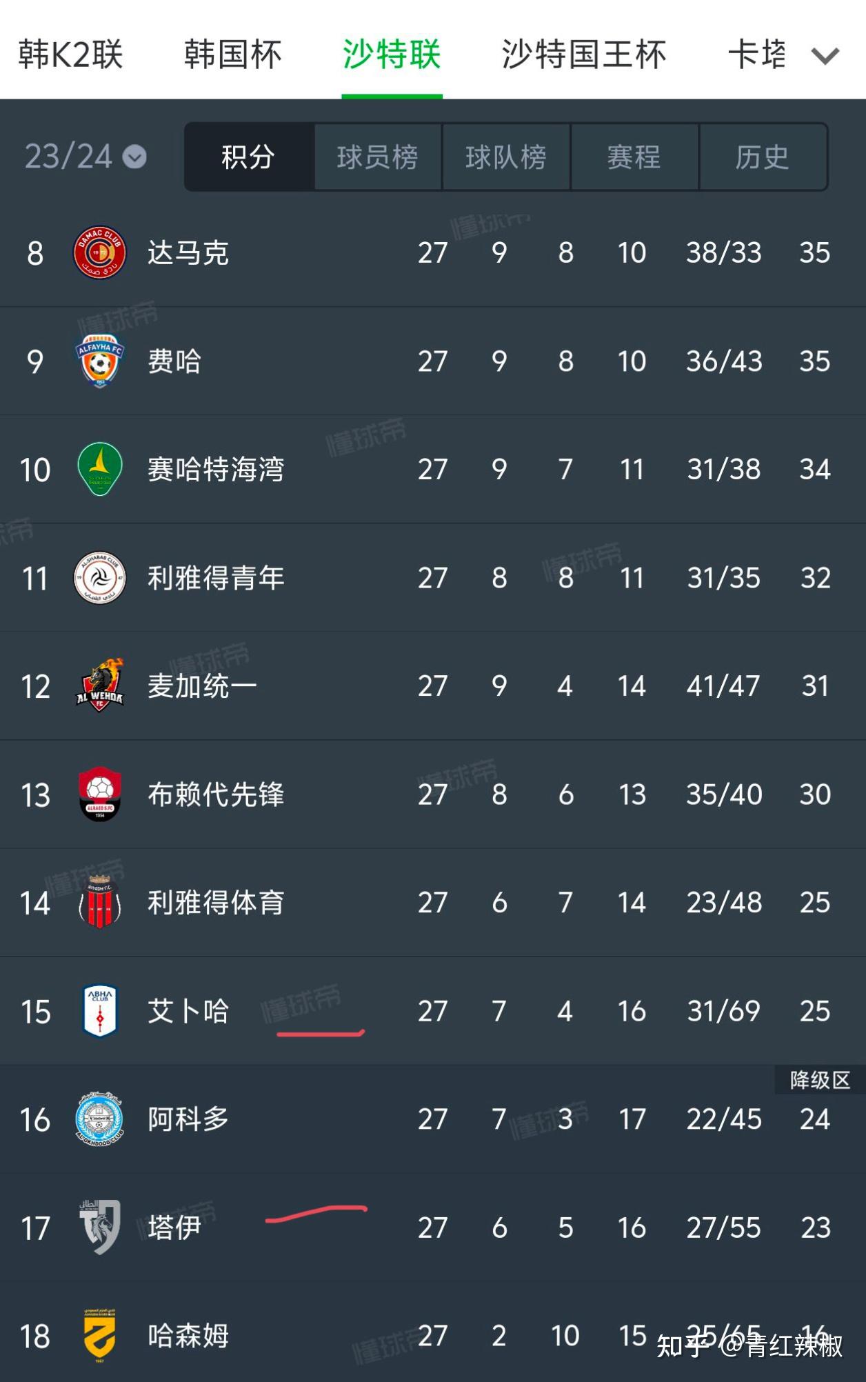 4月9日沙特超级杯半决赛利雅得胜利12利雅得新月c罗肘击染红如何评价