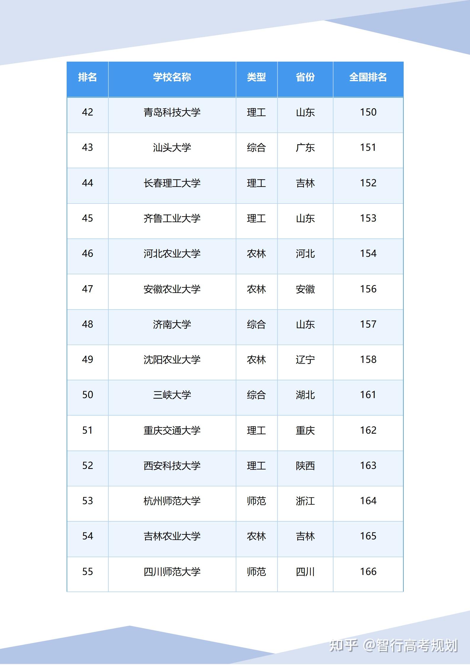 2026年ABC中国非双一流大学排名 - 知乎