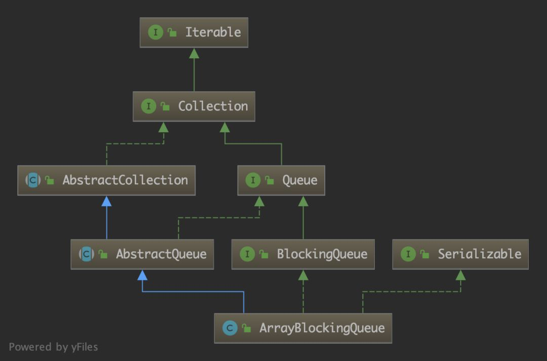 JDK源码分析-ArrayBlockingQueue - 知乎