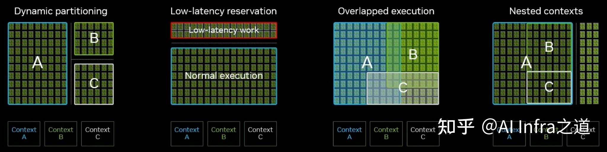 Finally, We Can Stop Fighting the GPU: A Look at Green Contexts