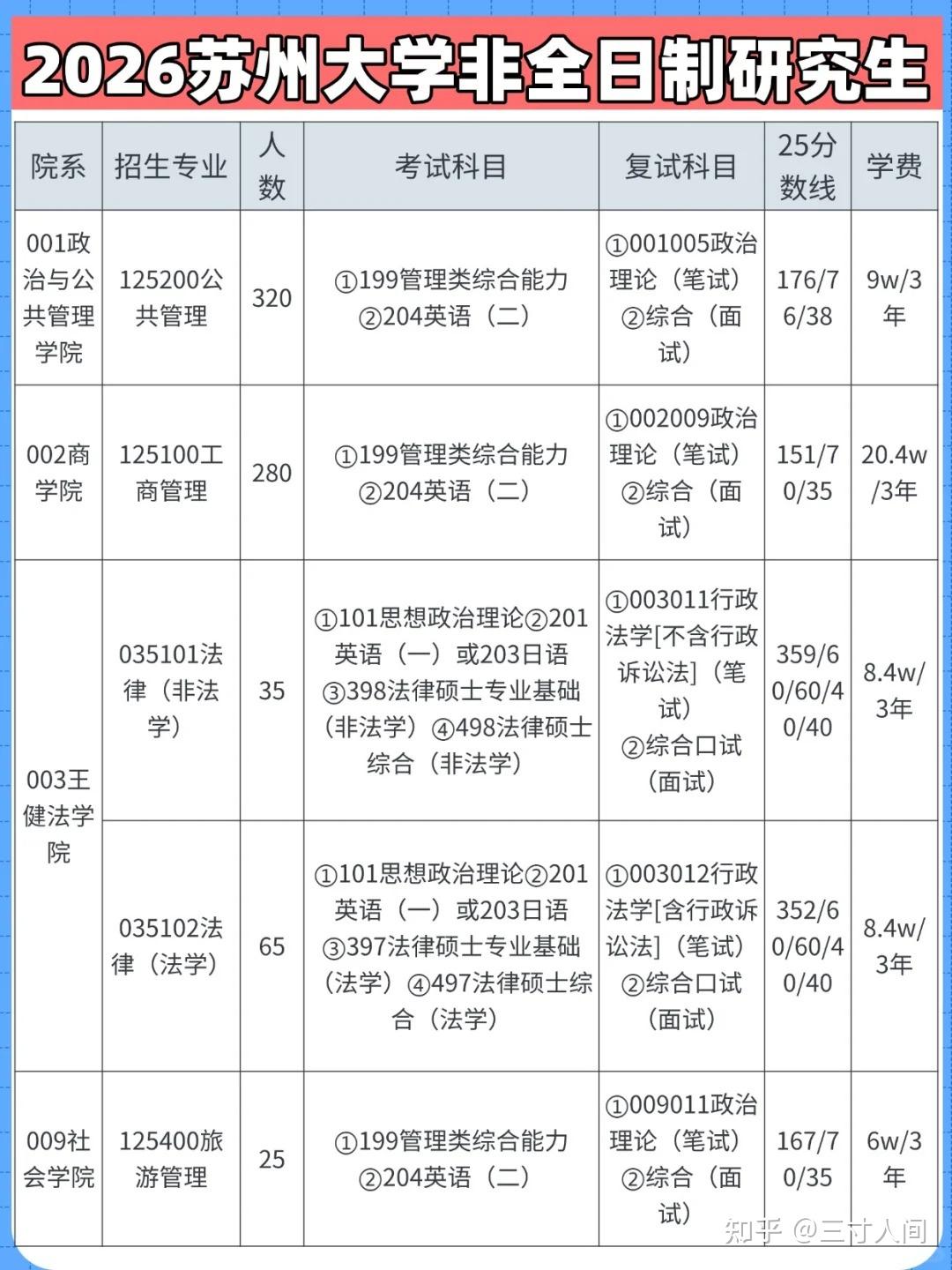 苏州大学非全日制研究生2026年招生专业目录汇总！含报考条件及流程和报考时间 - 知乎