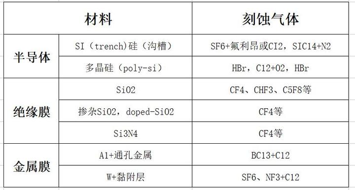 半导体工艺制程 | 三大重要工艺之一：干法刻蚀 - 知乎