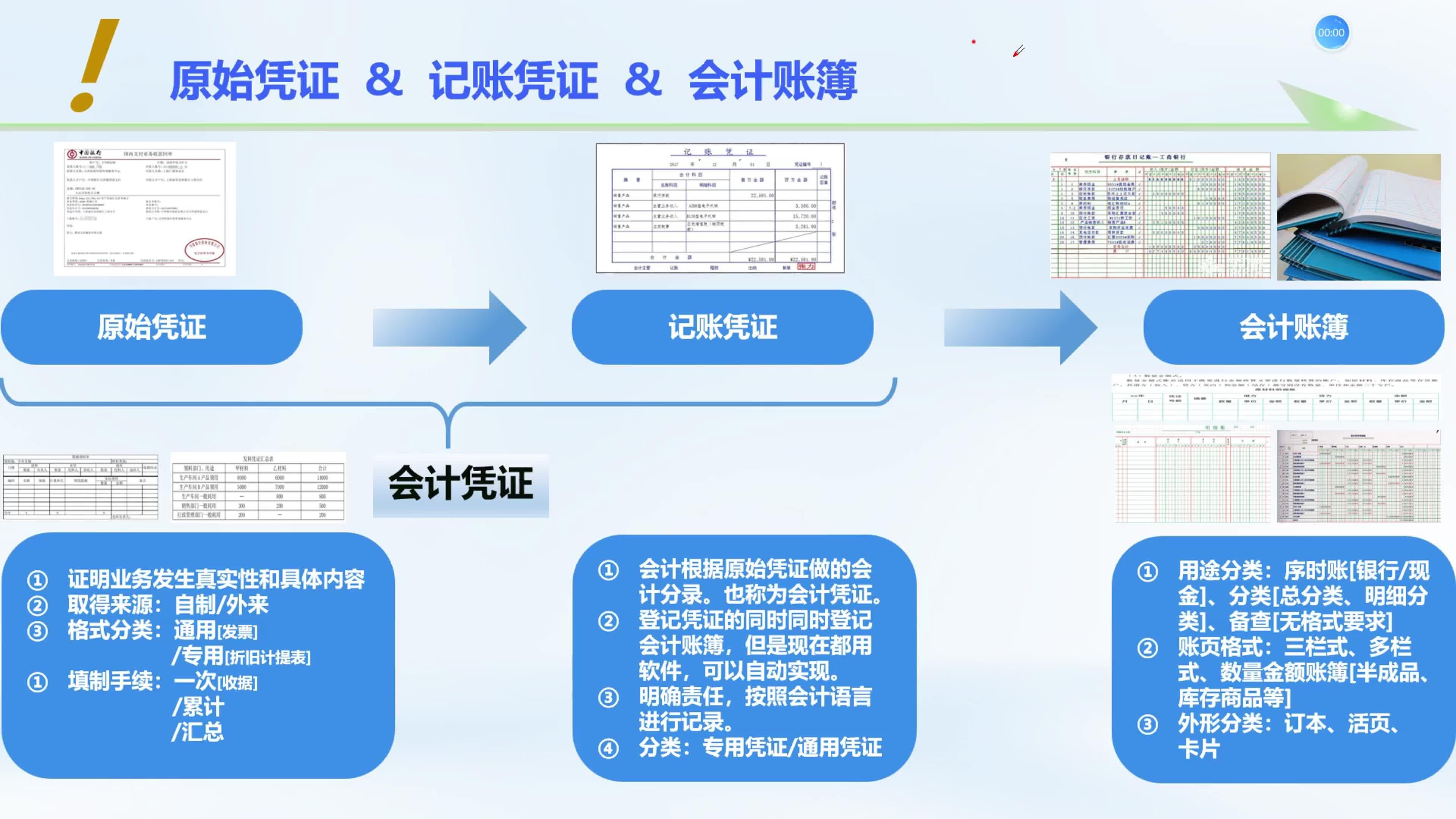 原始凭证记账凭证会计凭证会计账簿区别