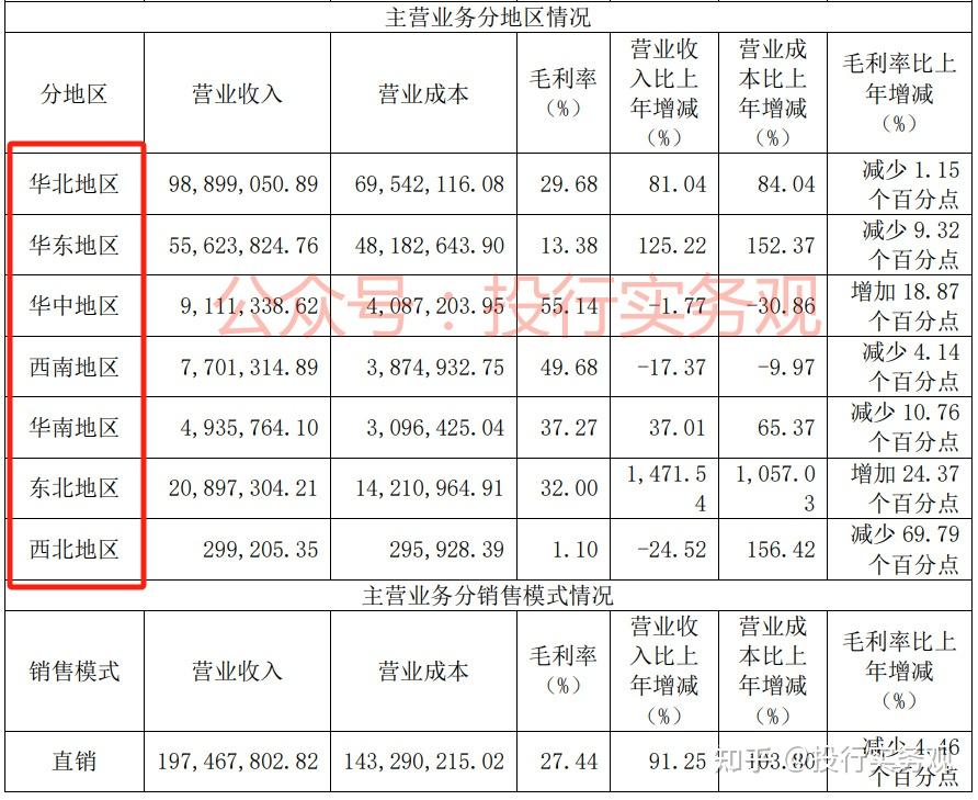 某上市公司披露年报问询函,交易所看问题蛮细的 - 知乎