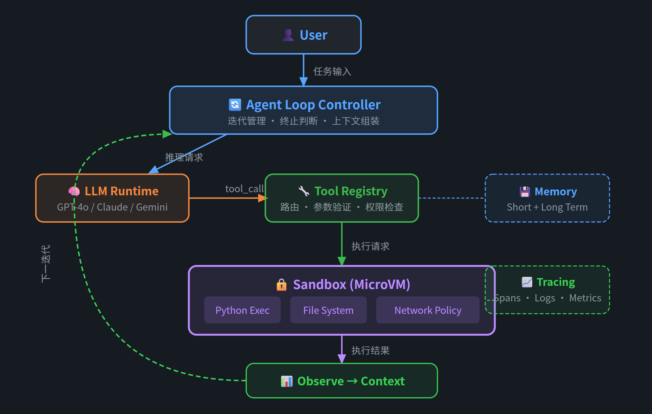 AI Agent 架构三要素：Loop、Runtime与 Sandbox - 知乎