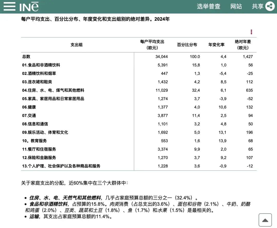 万物涨价的时代，西班牙人都爱把钱都花到哪儿？ - 知乎