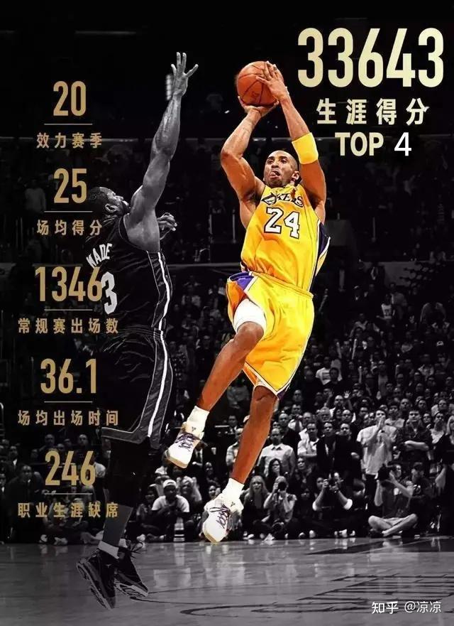 客观来讲,科比·布莱恩特在nba历史地位能排多少?