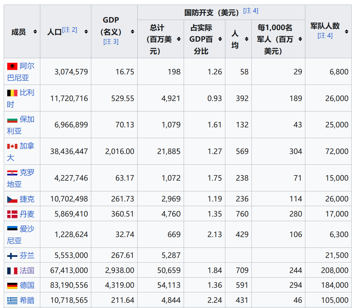 北大西洋公约组织(北约)/ NATO(第二部分:成员国、防务开支、对外合作、组织结构、批评)- 中英文维基百科词条融合,由辽观搬运、翻译、整合 ...