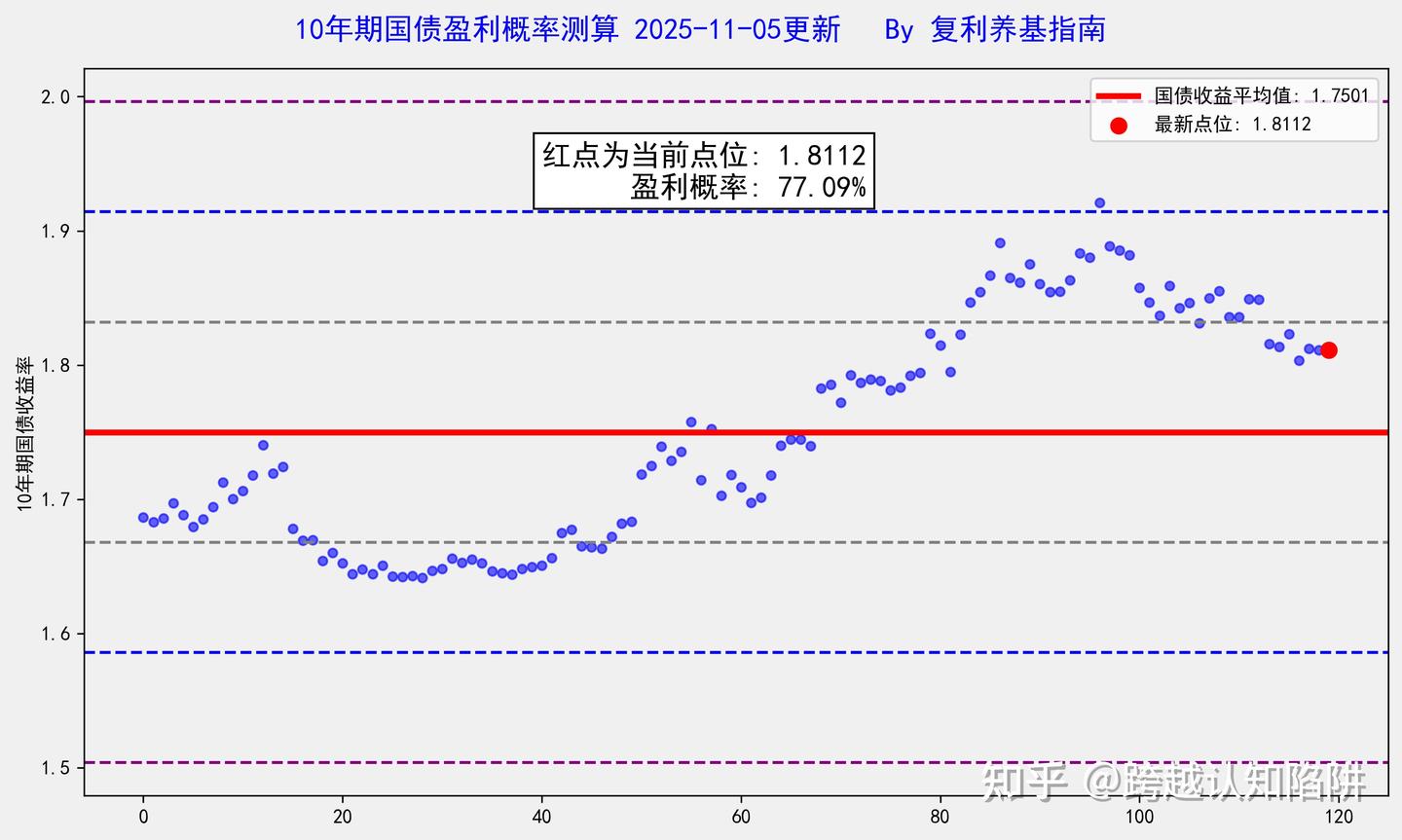 每日收盘分析——指数盈利概率及10年期国债收益盈利概率测算- 知乎