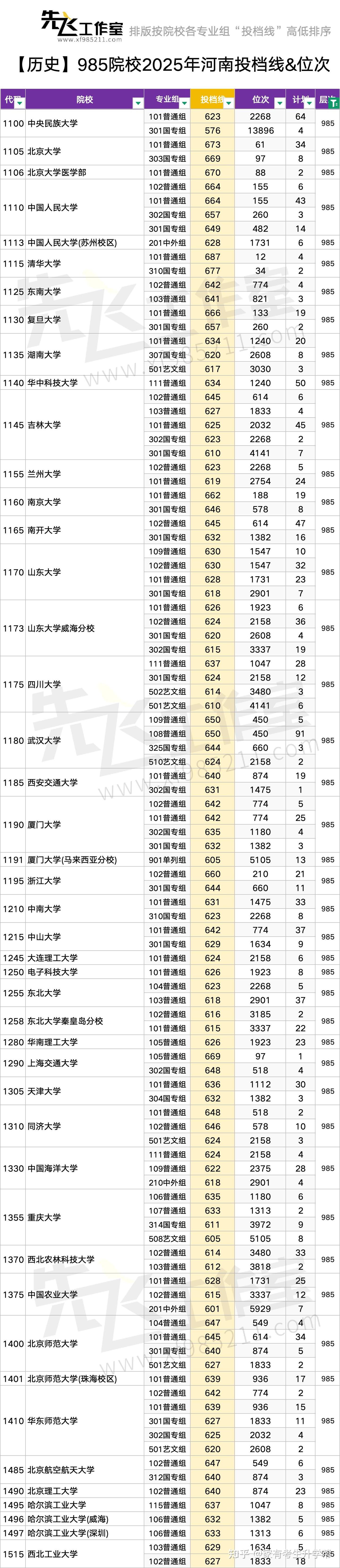 985+211+双一流院校排序版:物理与历史类2025年河南投档线&位次汇总表 - 知乎