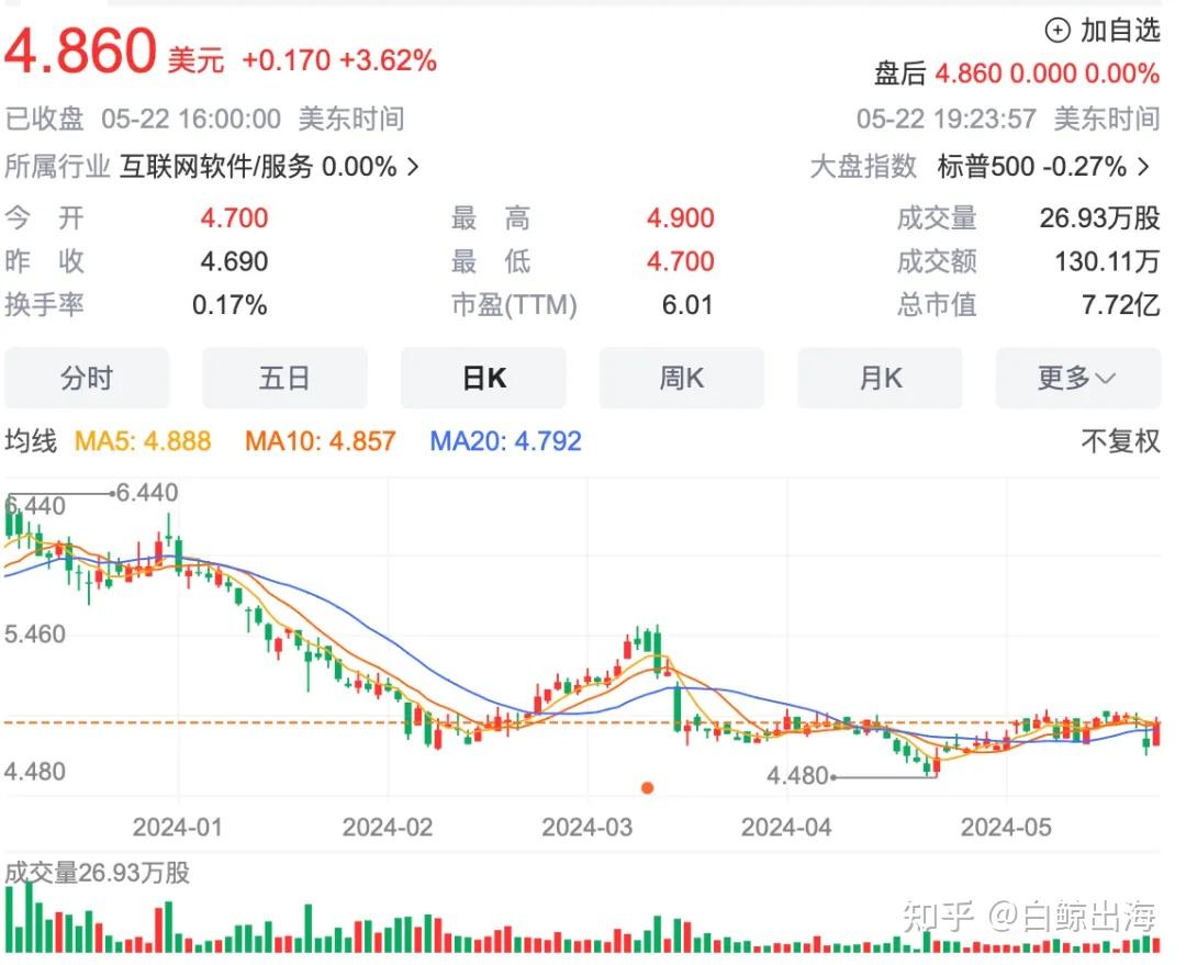 诞生新的千万MAU产品，MAU、付费用户都在涨的Yalla，依然难掩焦虑｜财报解读- 知乎