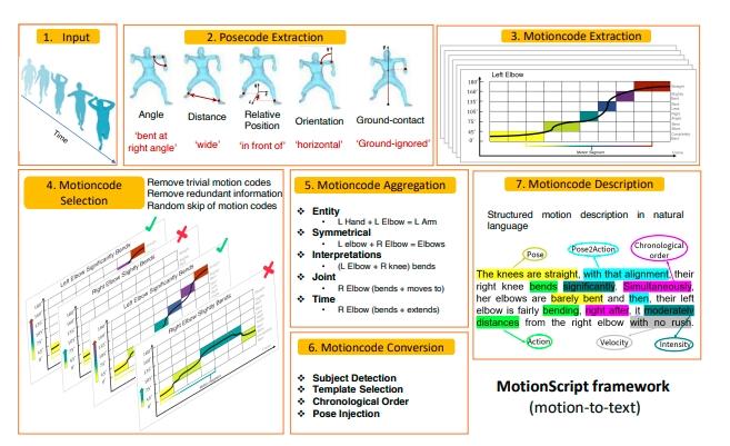 MotionScript：用于富有表现力的3D人体动作的自然语言描述 - 知乎