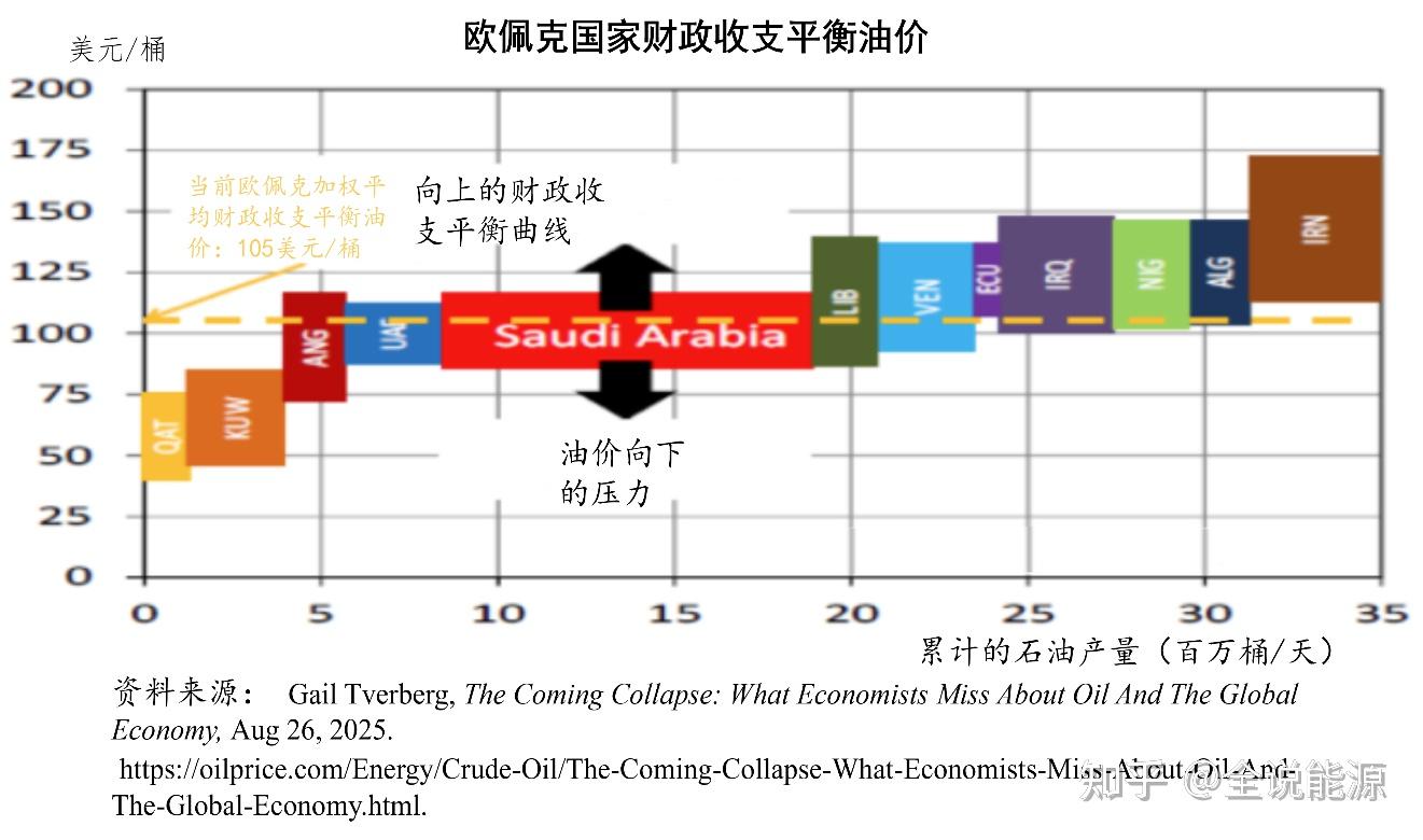 60多美元的油价会使世界经济即将崩溃？且看一位专家的分析- 知乎