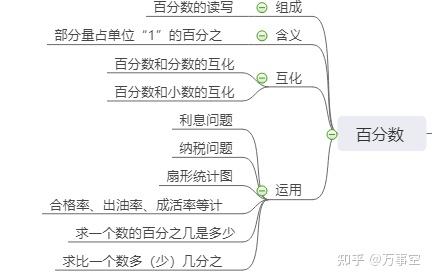 数与代数思维导图怎么画?